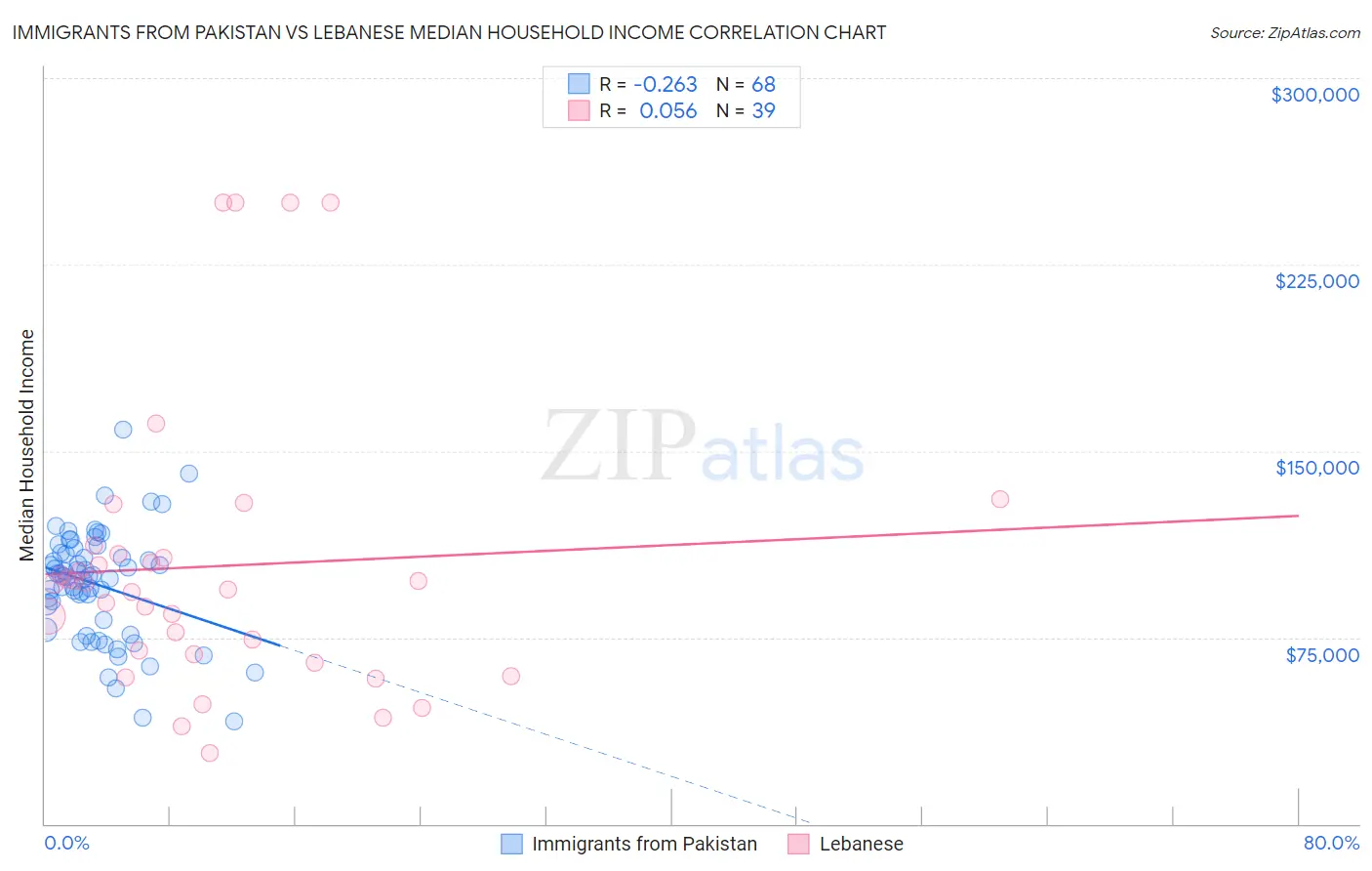 Immigrants from Pakistan vs Lebanese Median Household Income