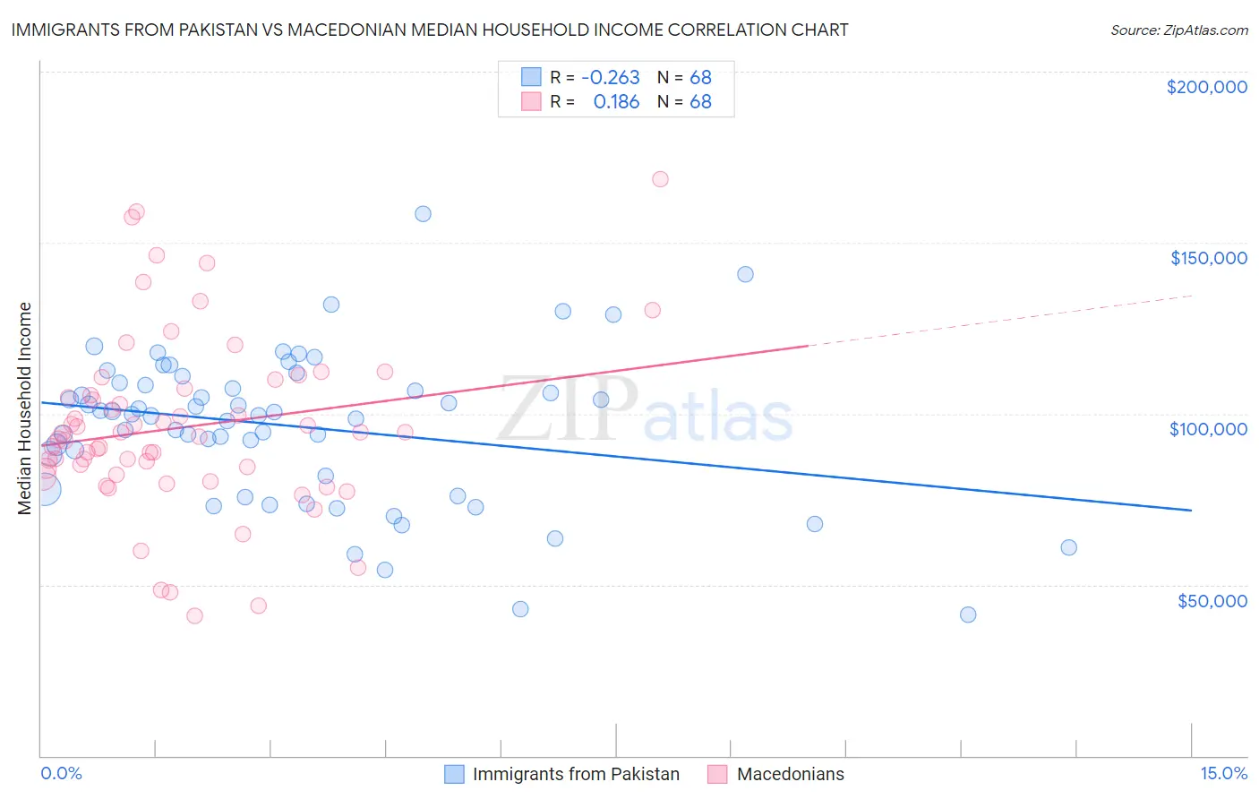 Immigrants from Pakistan vs Macedonian Median Household Income