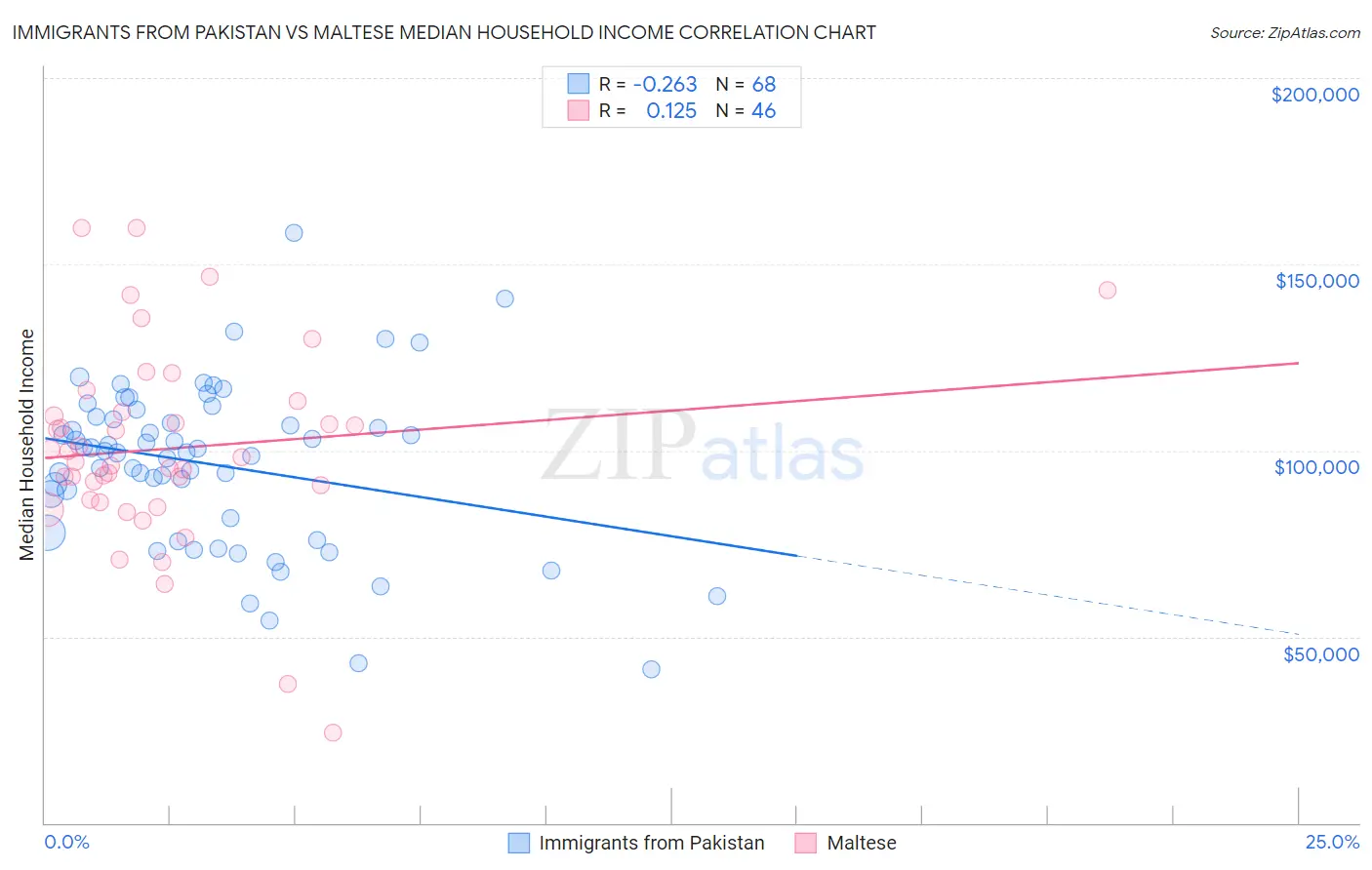Immigrants from Pakistan vs Maltese Median Household Income