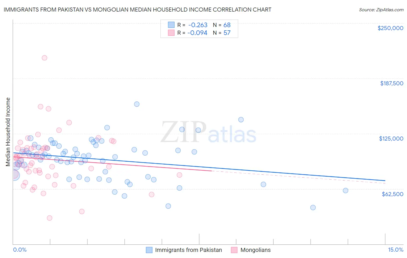 Immigrants from Pakistan vs Mongolian Median Household Income