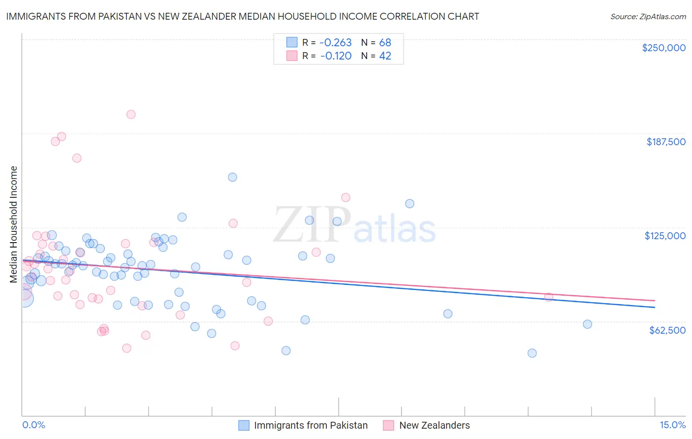 Immigrants from Pakistan vs New Zealander Median Household Income