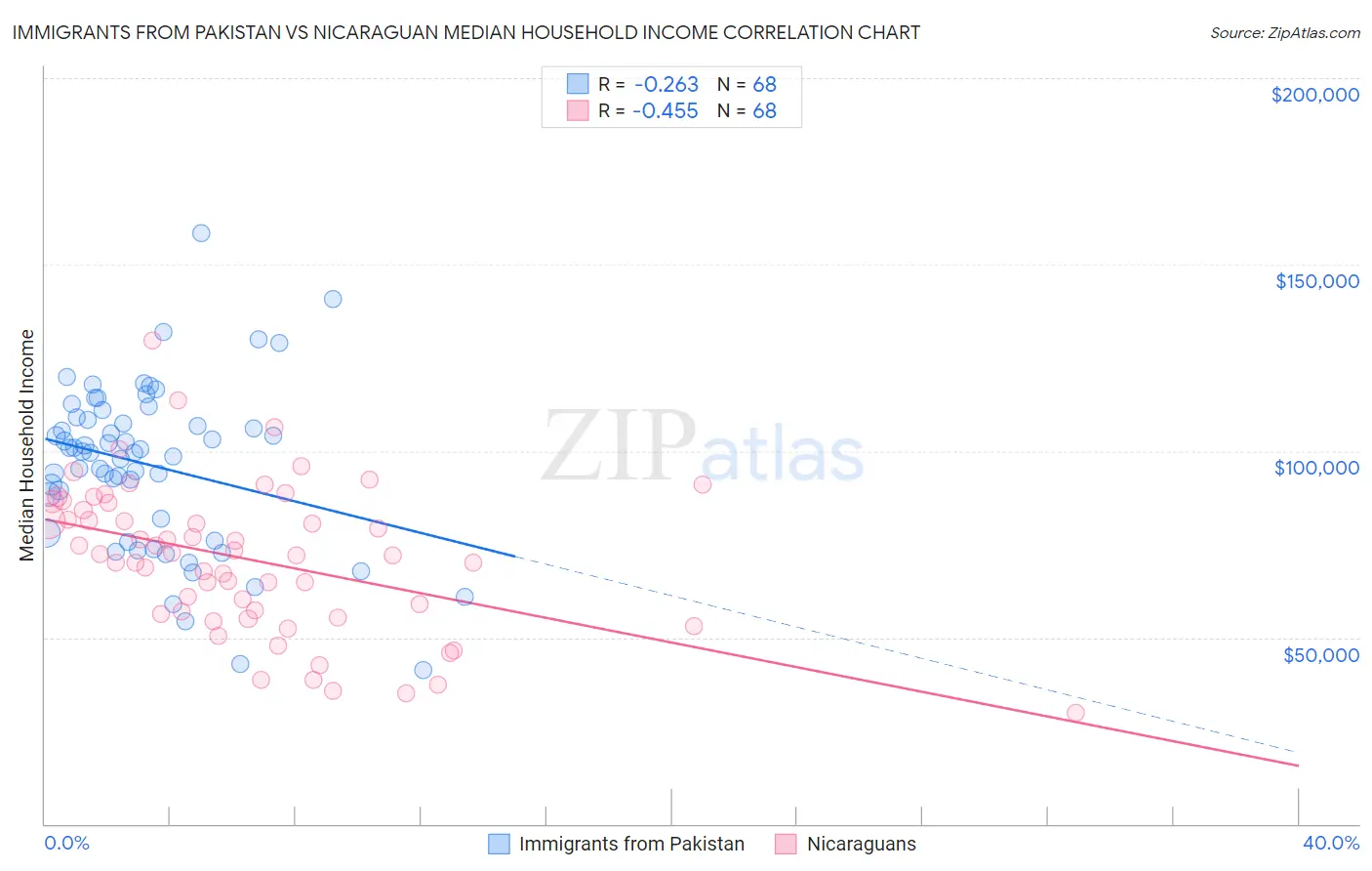 Immigrants from Pakistan vs Nicaraguan Median Household Income