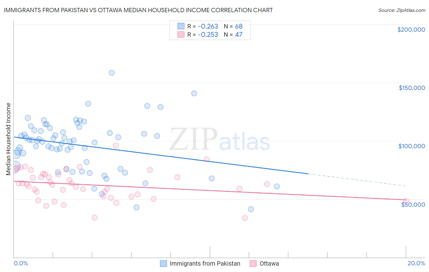 Immigrants from Pakistan vs Ottawa Median Household Income
