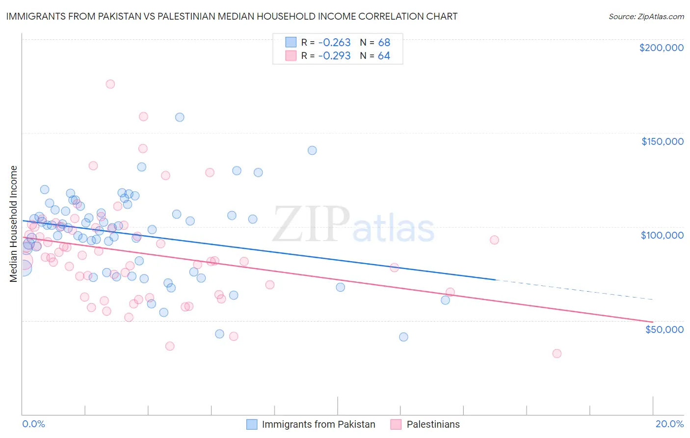 Immigrants from Pakistan vs Palestinian Median Household Income