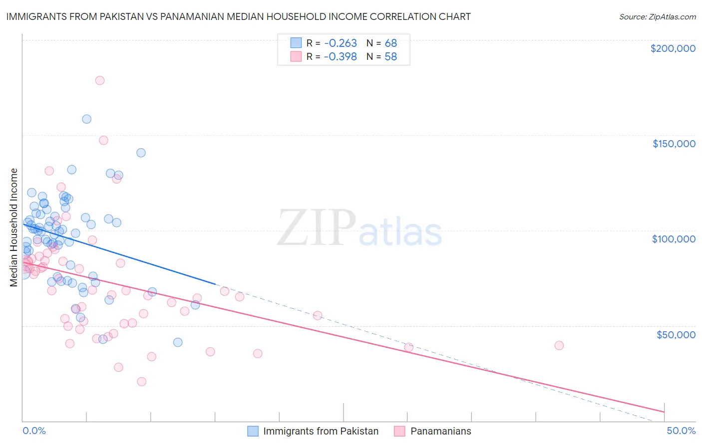 Immigrants from Pakistan vs Panamanian Median Household Income