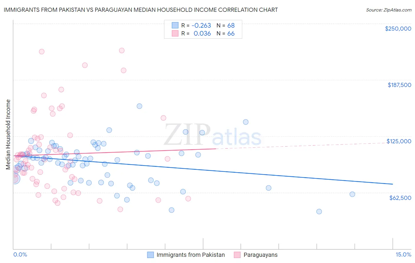 Immigrants from Pakistan vs Paraguayan Median Household Income