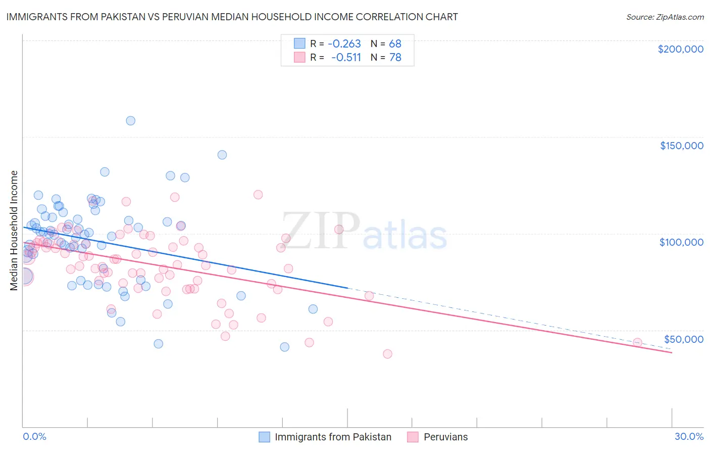 Immigrants from Pakistan vs Peruvian Median Household Income