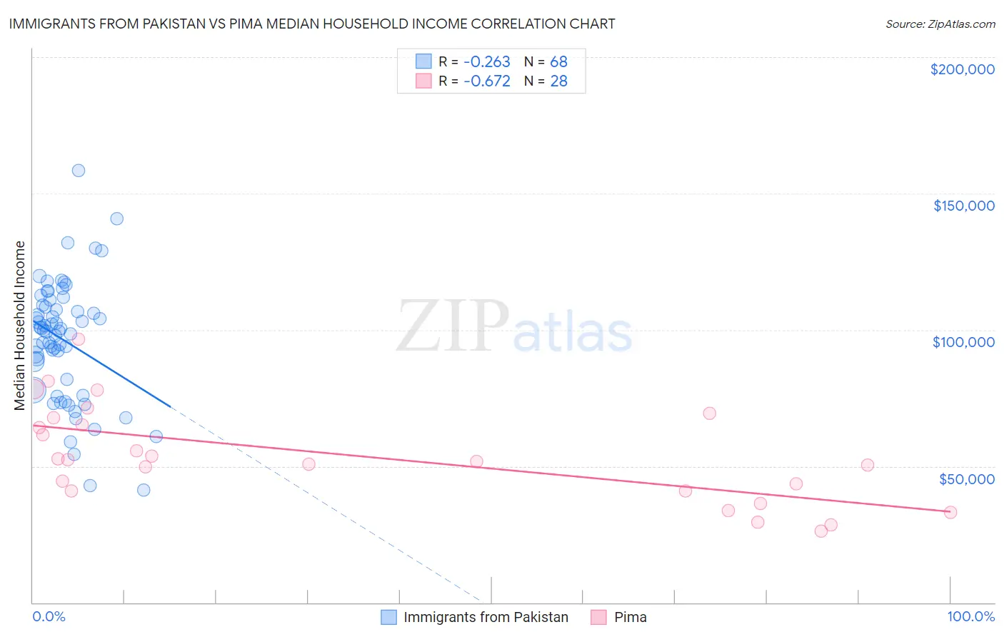 Immigrants from Pakistan vs Pima Median Household Income