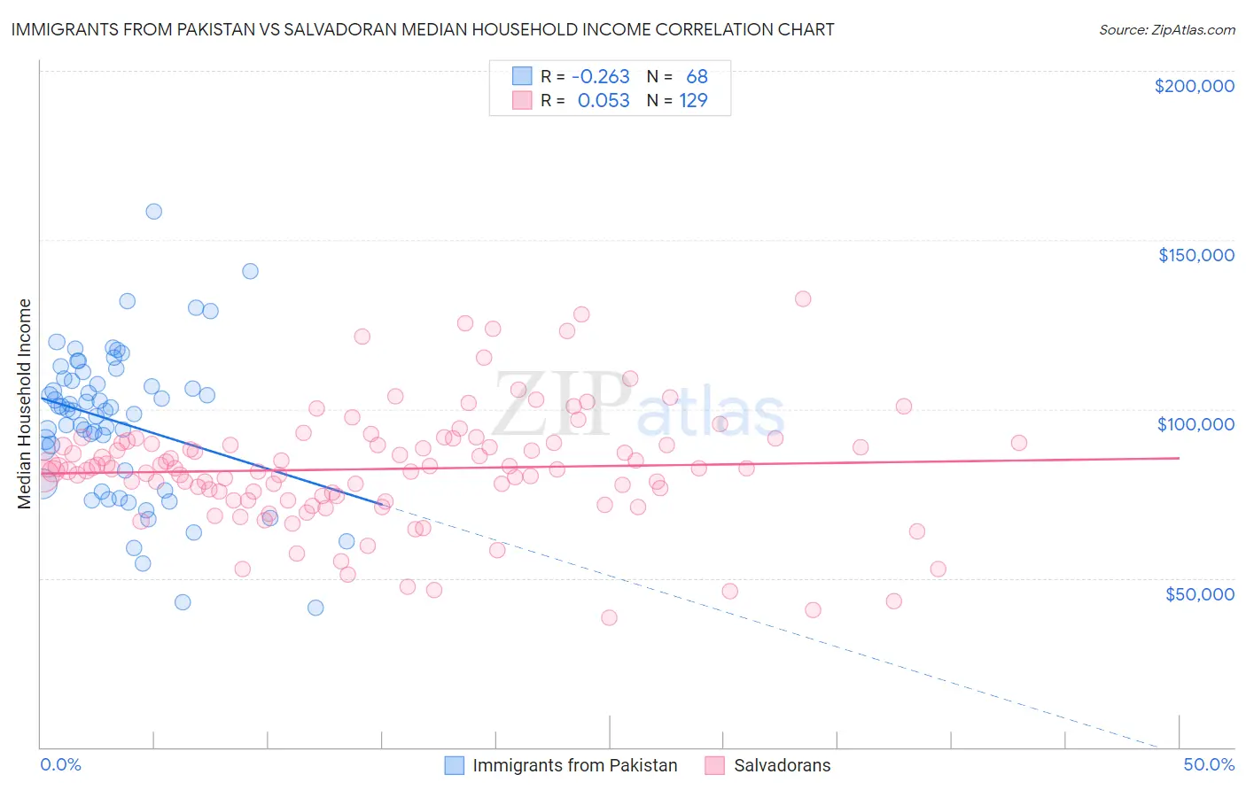 Immigrants from Pakistan vs Salvadoran Median Household Income