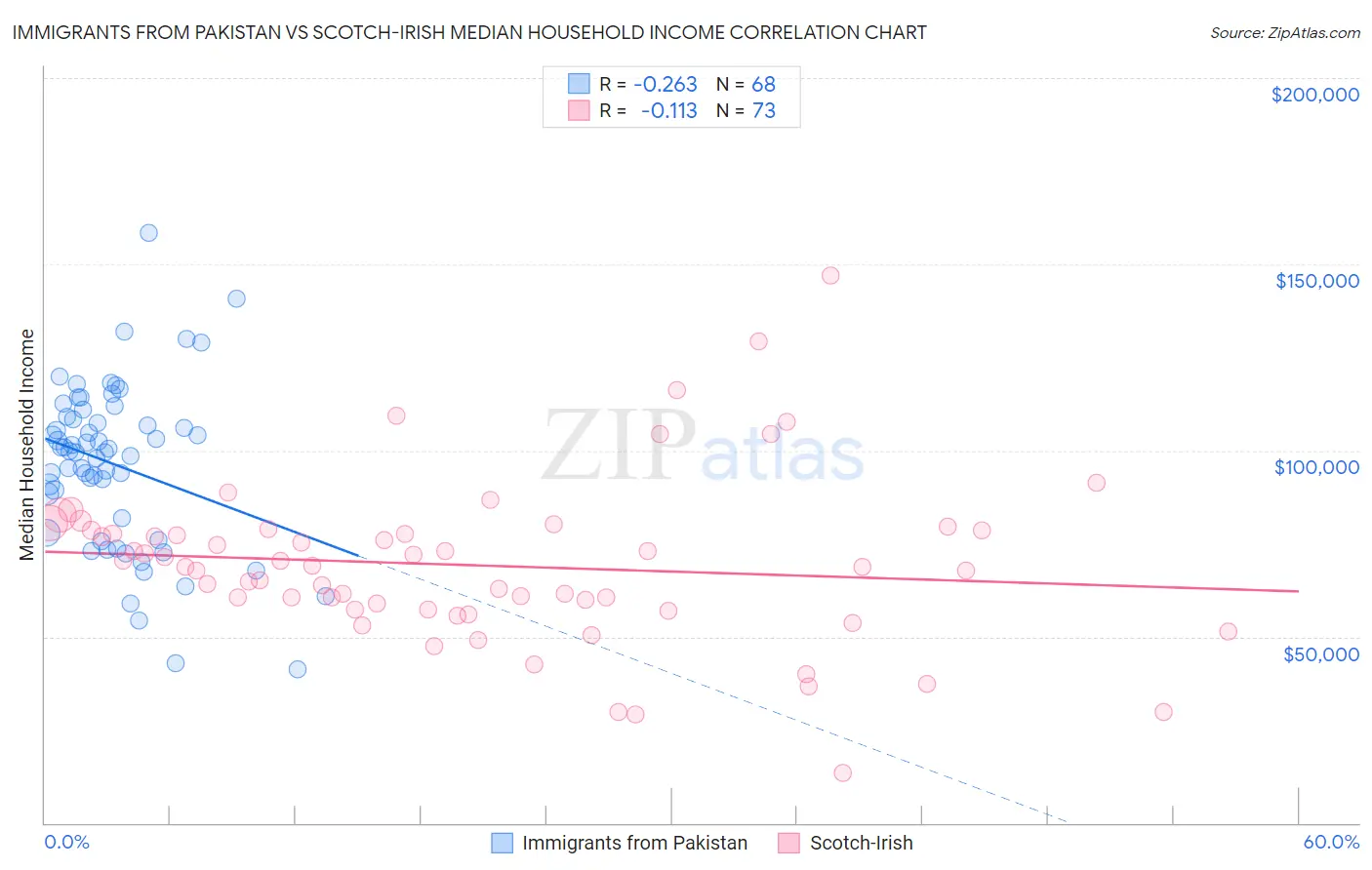 Immigrants from Pakistan vs Scotch-Irish Median Household Income