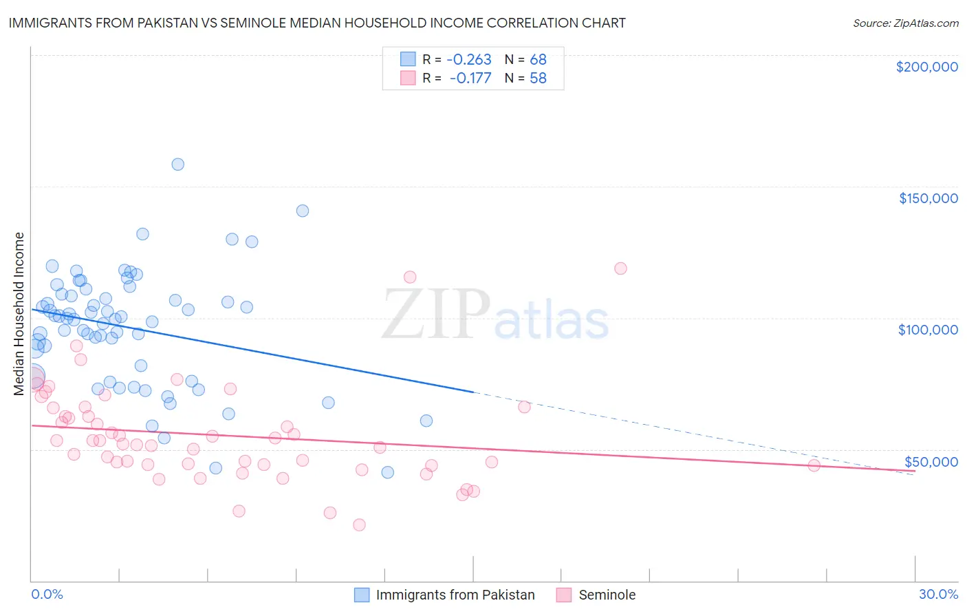 Immigrants from Pakistan vs Seminole Median Household Income