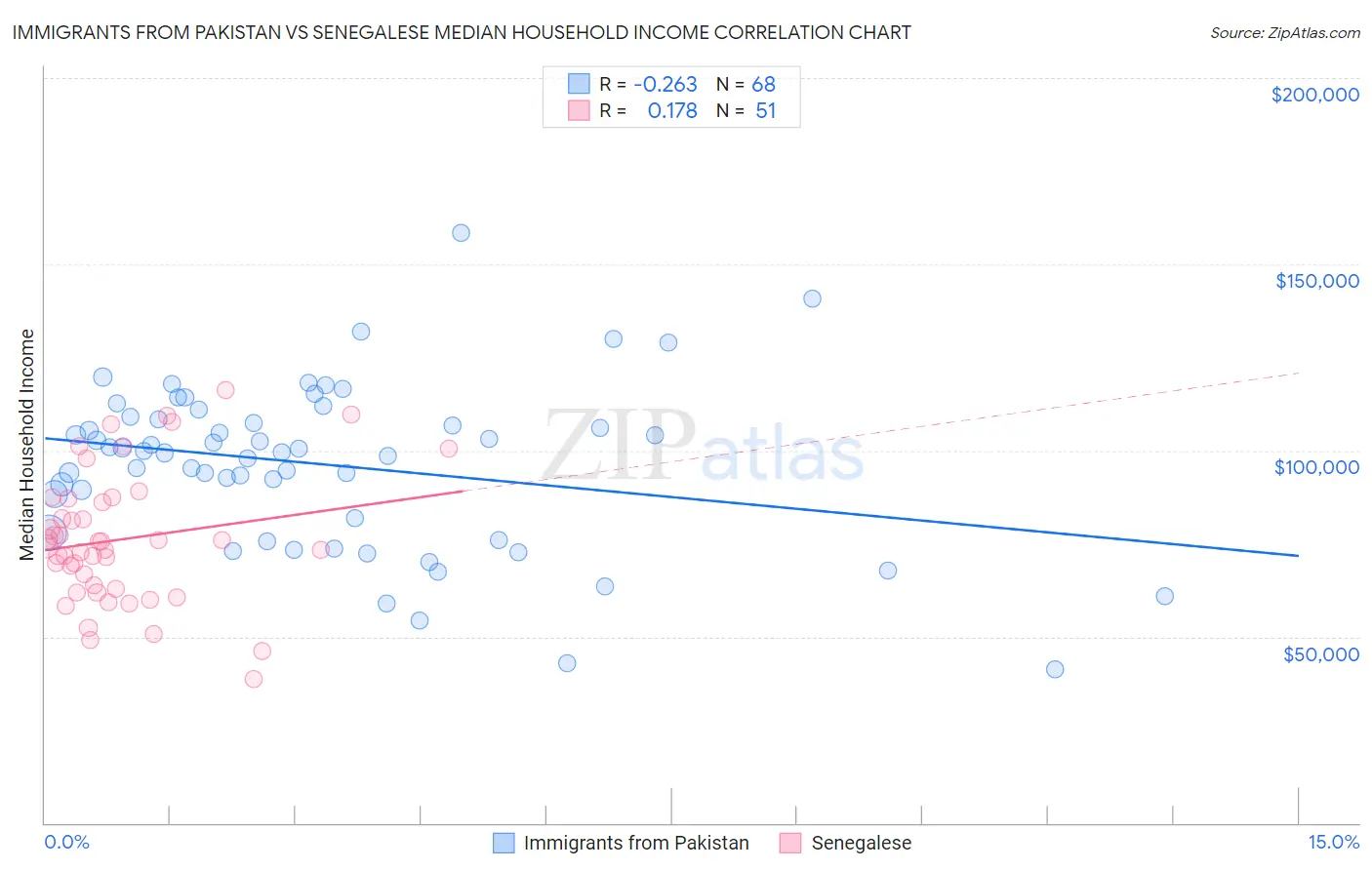 Immigrants from Pakistan vs Senegalese Median Household Income