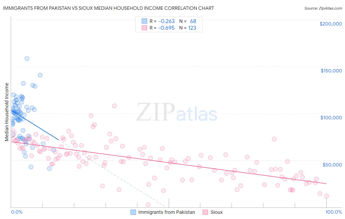 Immigrants from Pakistan vs Sioux Median Household Income