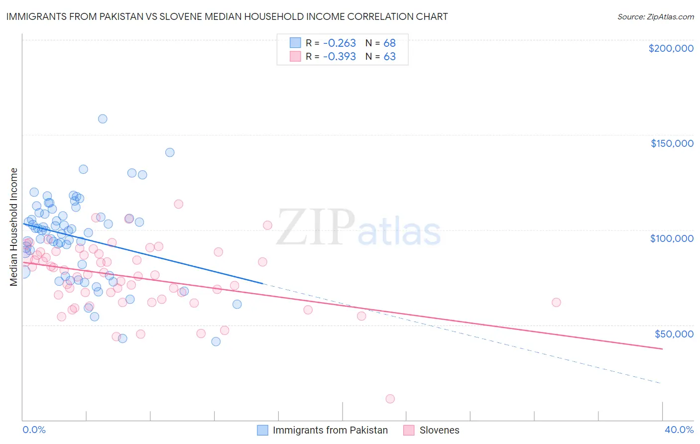 Immigrants from Pakistan vs Slovene Median Household Income