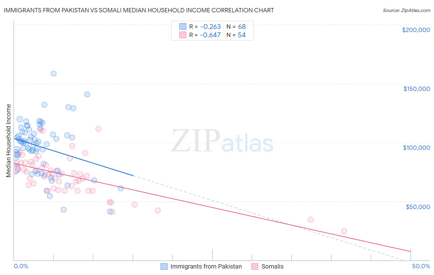 Immigrants from Pakistan vs Somali Median Household Income