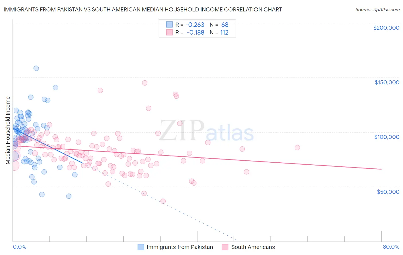 Immigrants from Pakistan vs South American Median Household Income