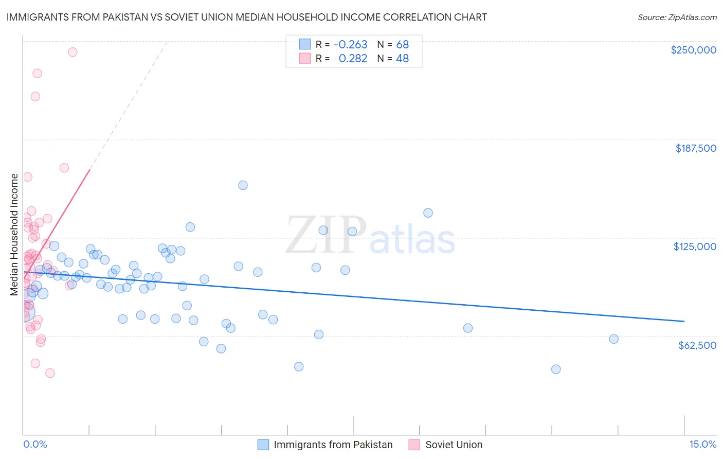 Immigrants from Pakistan vs Soviet Union Median Household Income