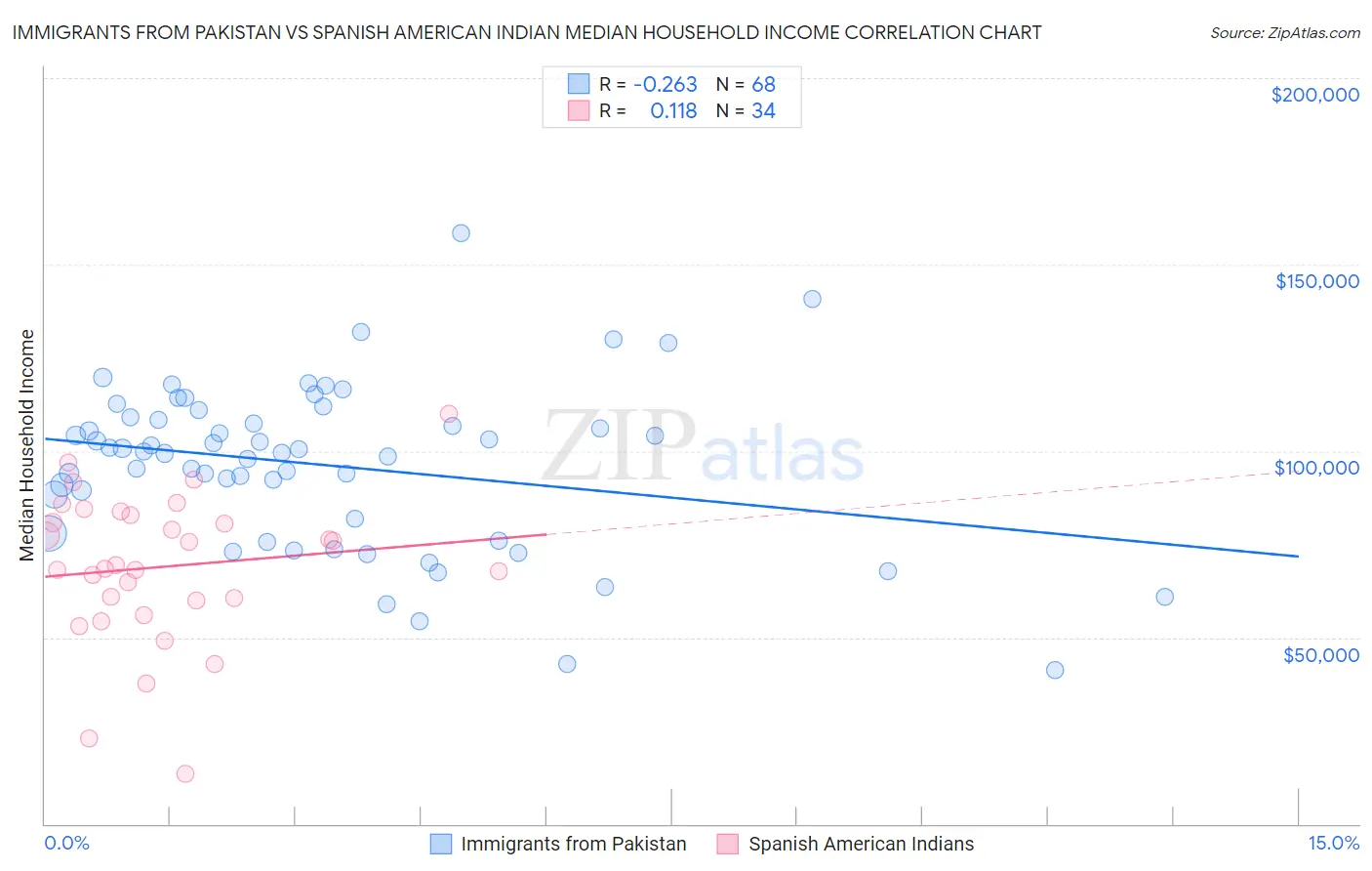Immigrants from Pakistan vs Spanish American Indian Median Household Income