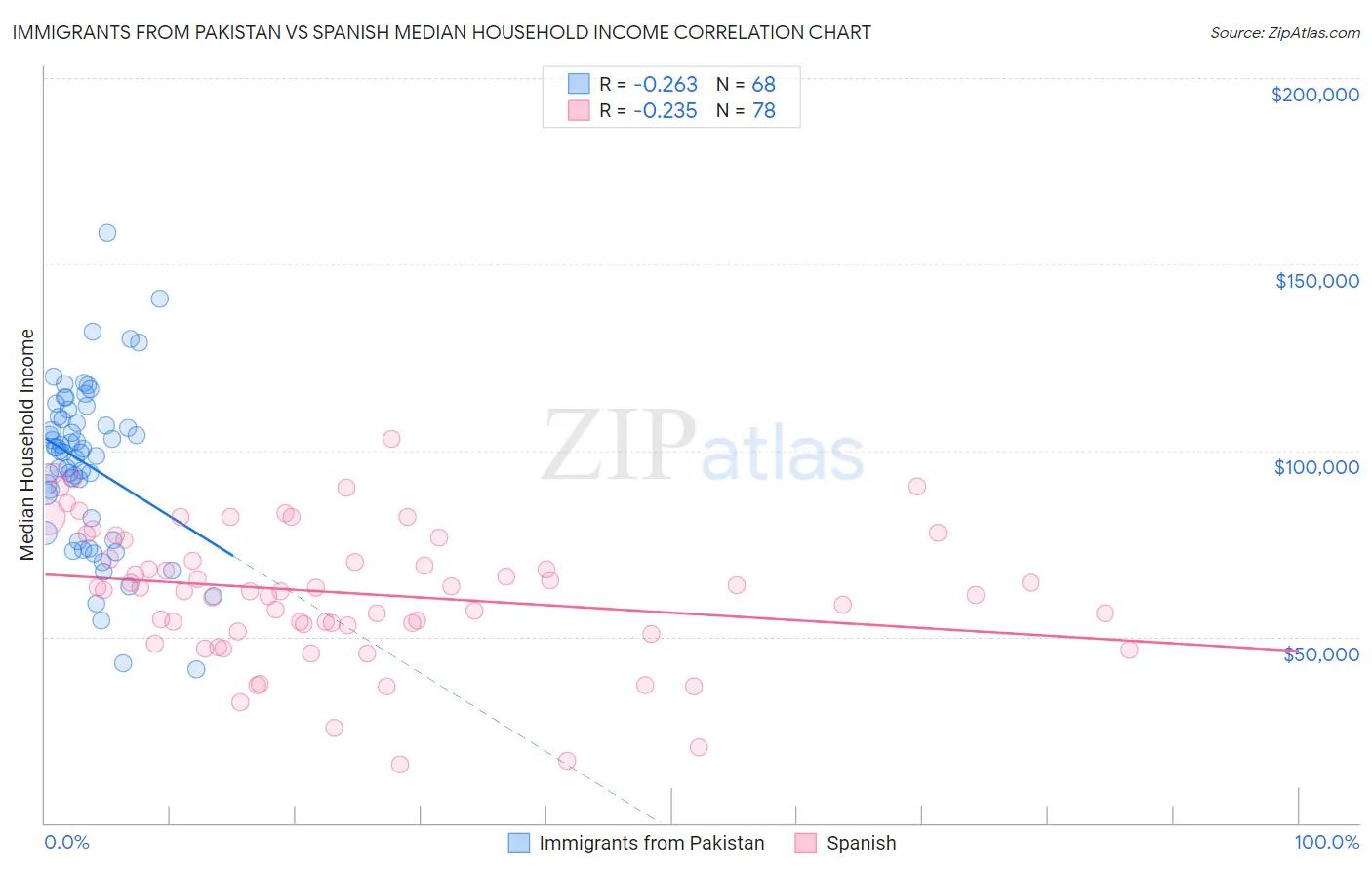 Immigrants from Pakistan vs Spanish Median Household Income