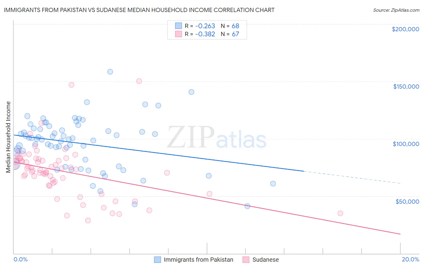 Immigrants from Pakistan vs Sudanese Median Household Income