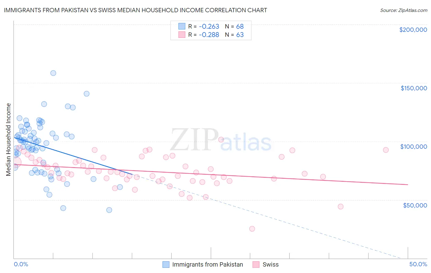 Immigrants from Pakistan vs Swiss Median Household Income