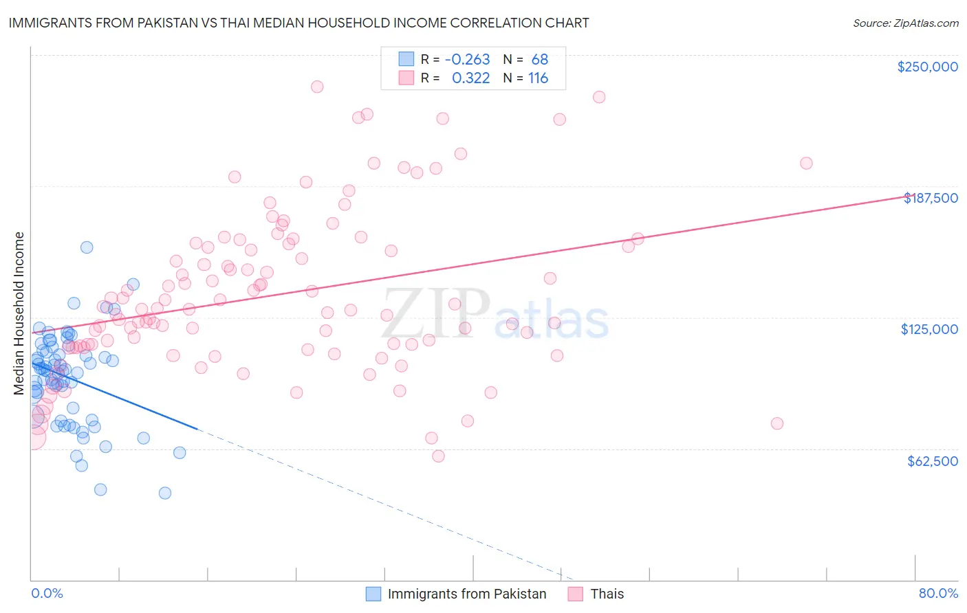 Immigrants from Pakistan vs Thai Median Household Income