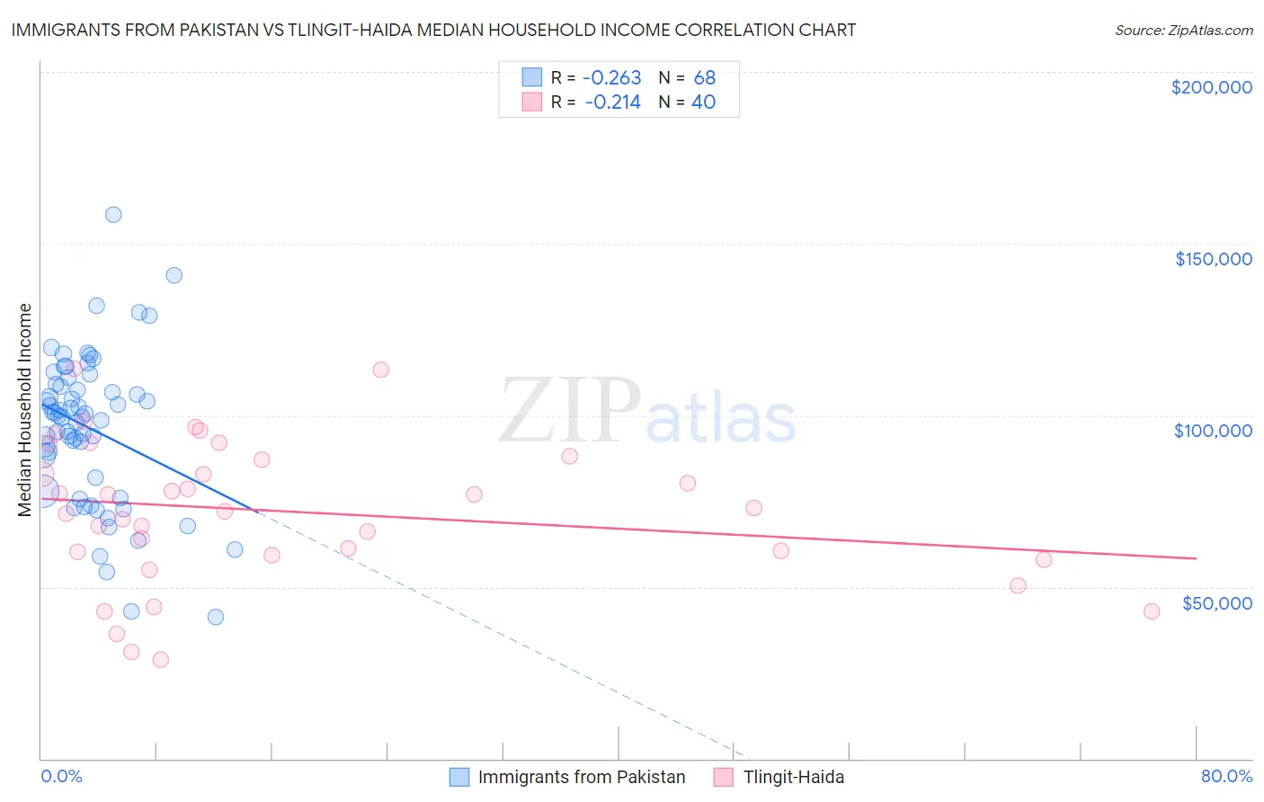 Immigrants from Pakistan vs Tlingit-Haida Median Household Income