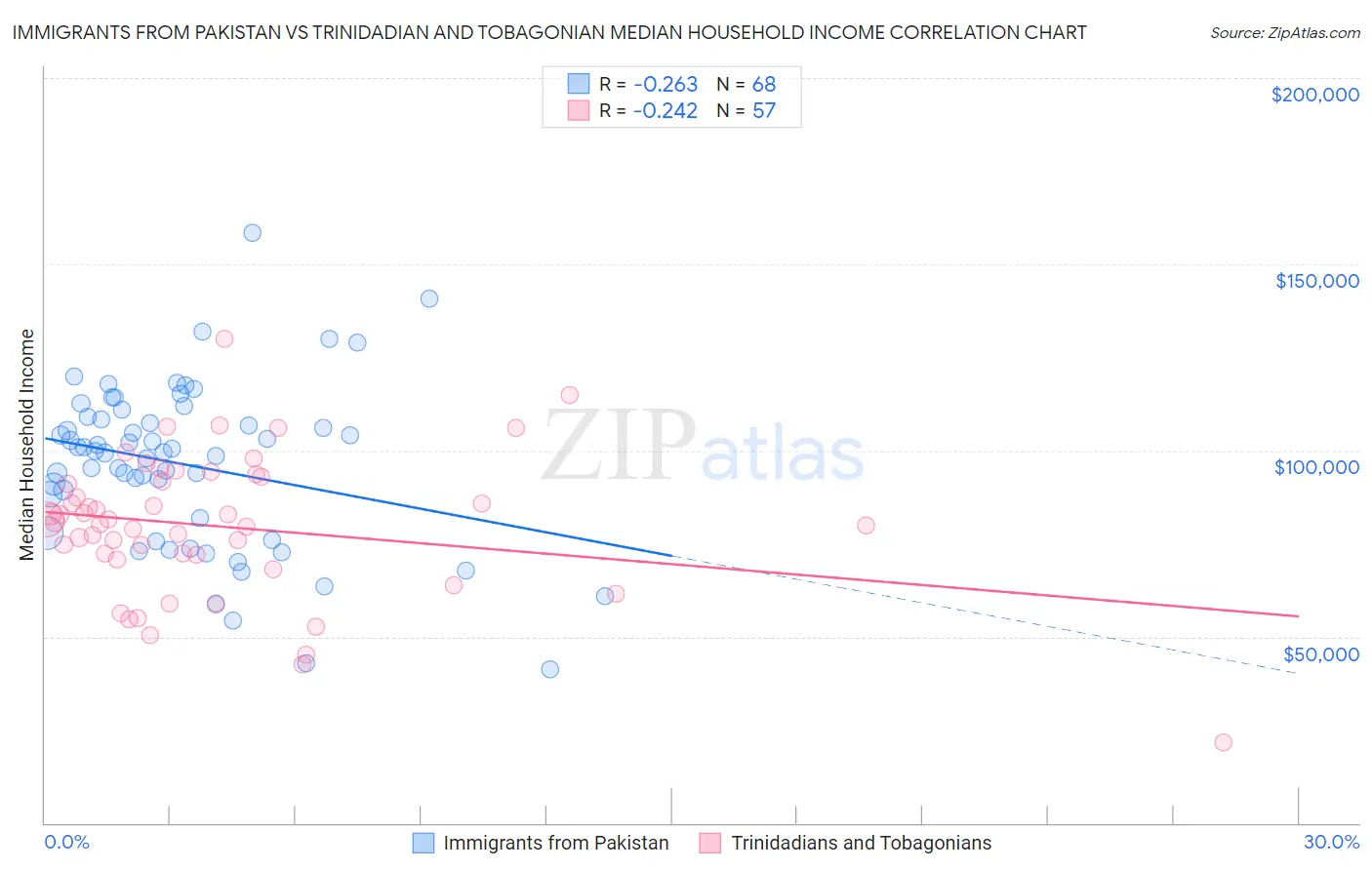 Immigrants from Pakistan vs Trinidadian and Tobagonian Median Household Income