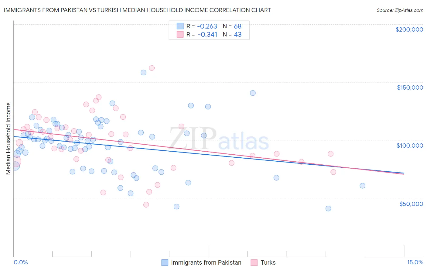 Immigrants from Pakistan vs Turkish Median Household Income