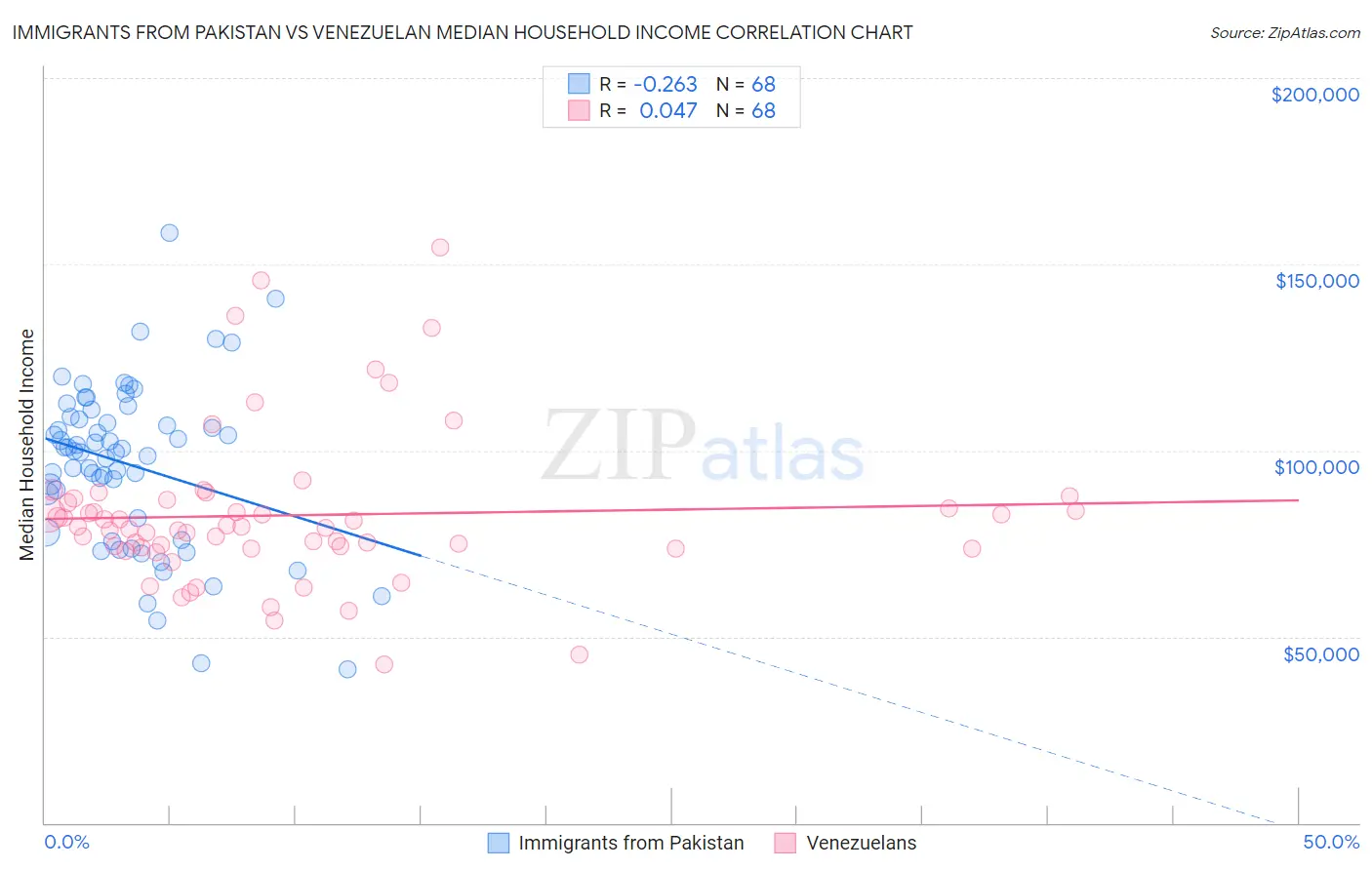 Immigrants from Pakistan vs Venezuelan Median Household Income