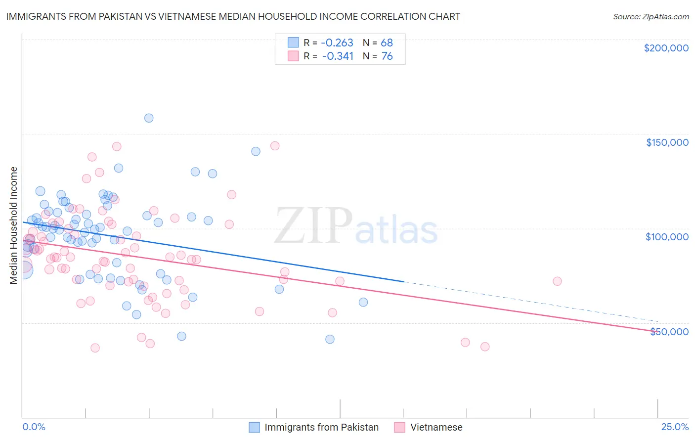 Immigrants from Pakistan vs Vietnamese Median Household Income