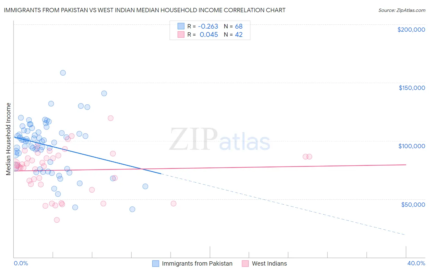 Immigrants from Pakistan vs West Indian Median Household Income