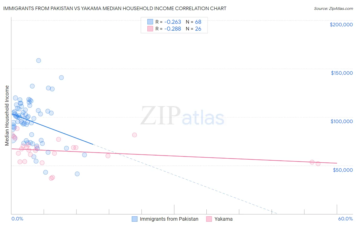Immigrants from Pakistan vs Yakama Median Household Income