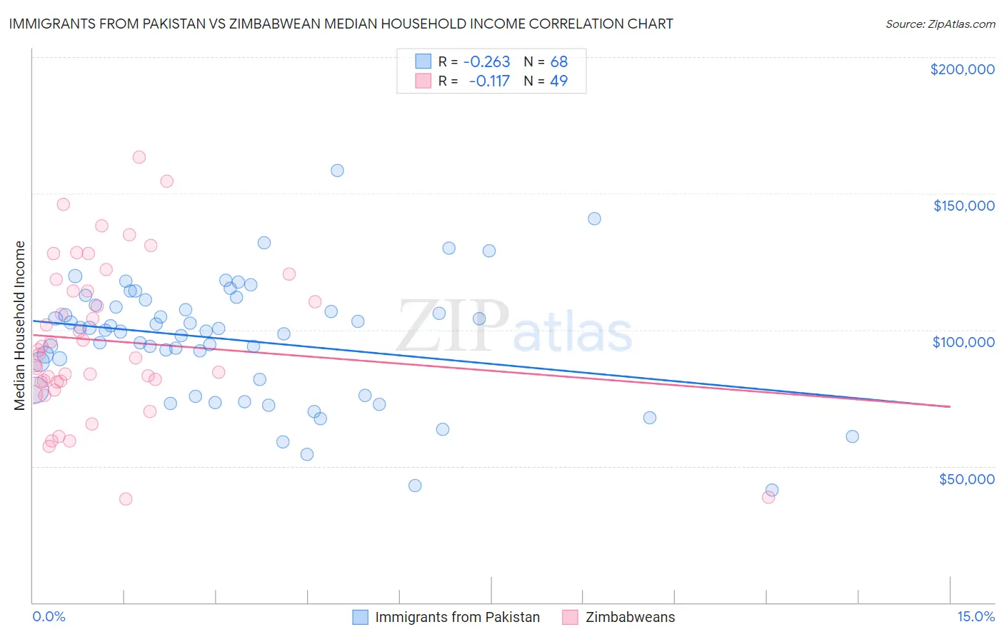 Immigrants from Pakistan vs Zimbabwean Median Household Income