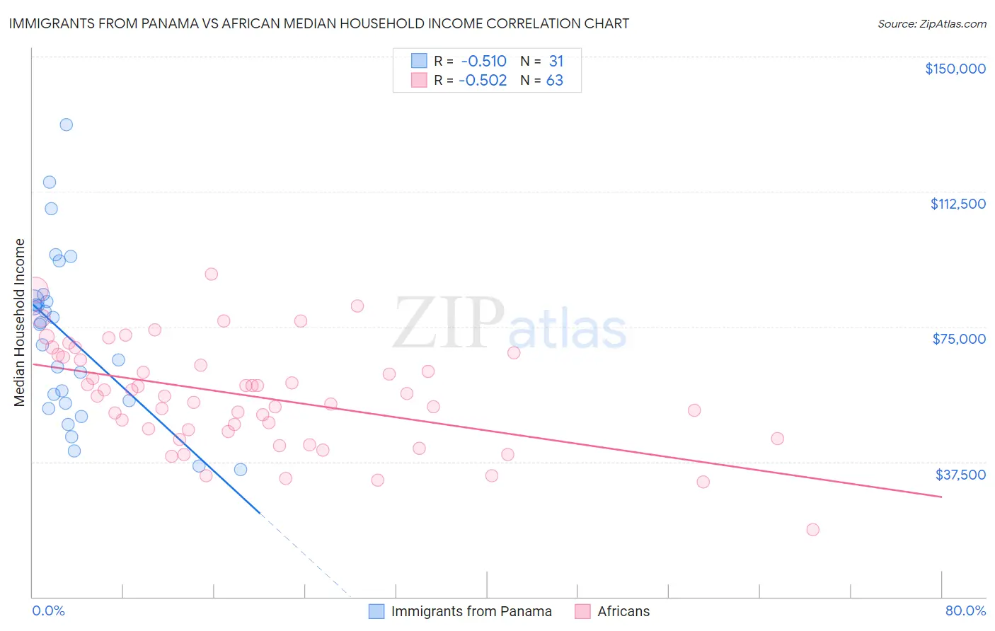 Immigrants from Panama vs African Median Household Income
