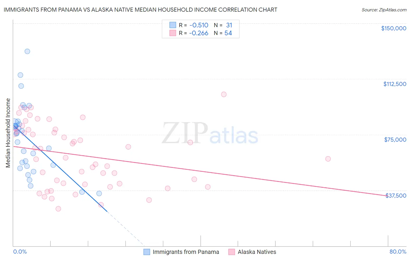 Immigrants from Panama vs Alaska Native Median Household Income