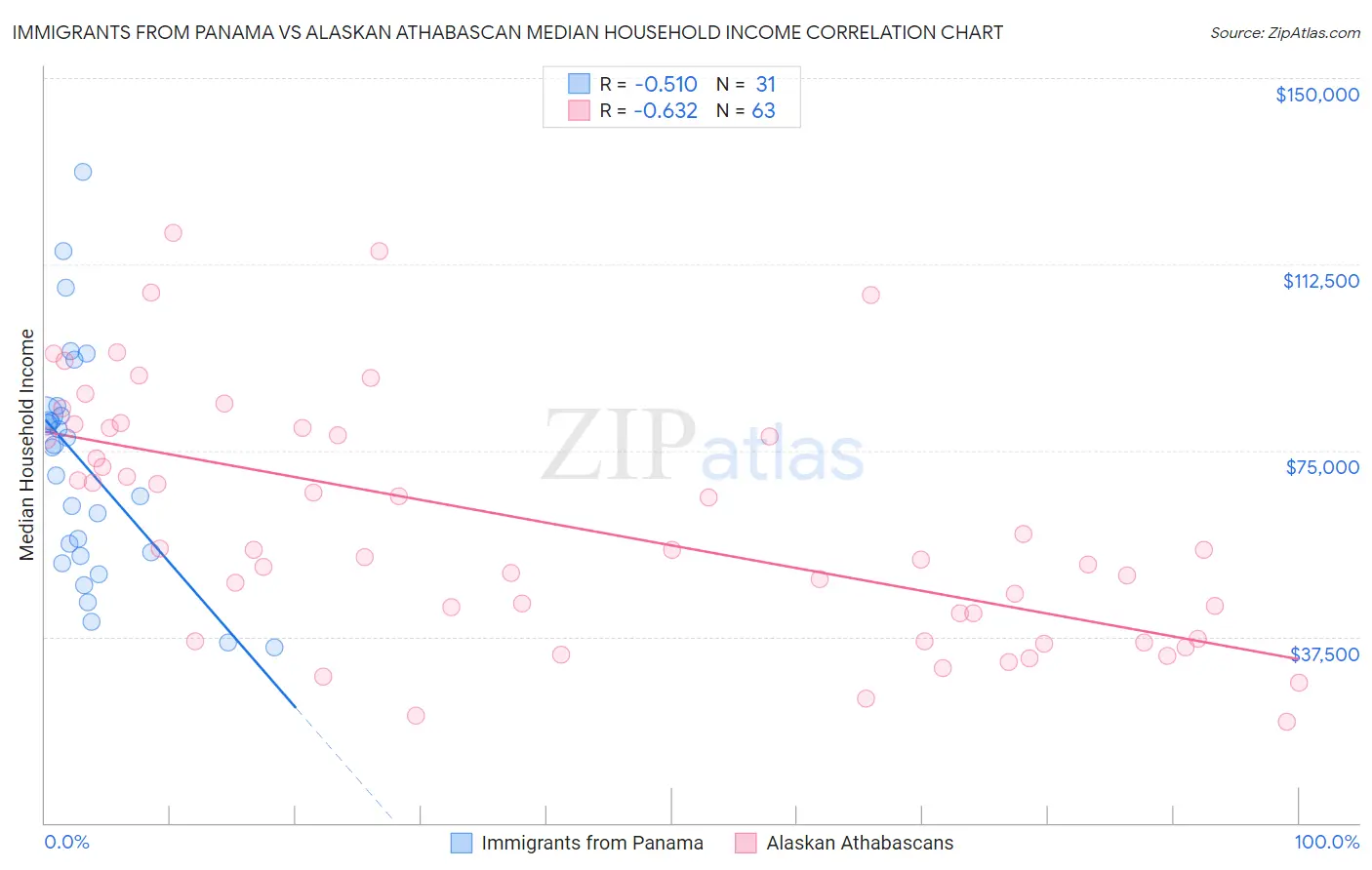 Immigrants from Panama vs Alaskan Athabascan Median Household Income