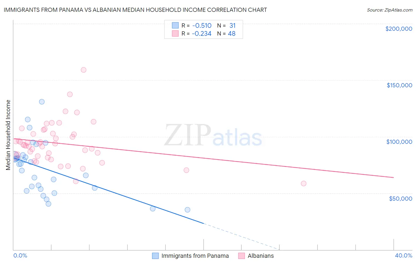 Immigrants from Panama vs Albanian Median Household Income
