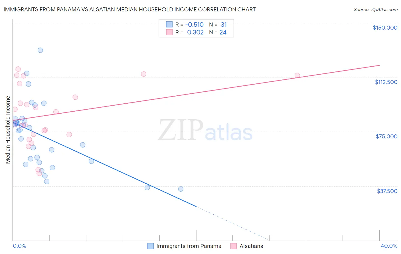 Immigrants from Panama vs Alsatian Median Household Income