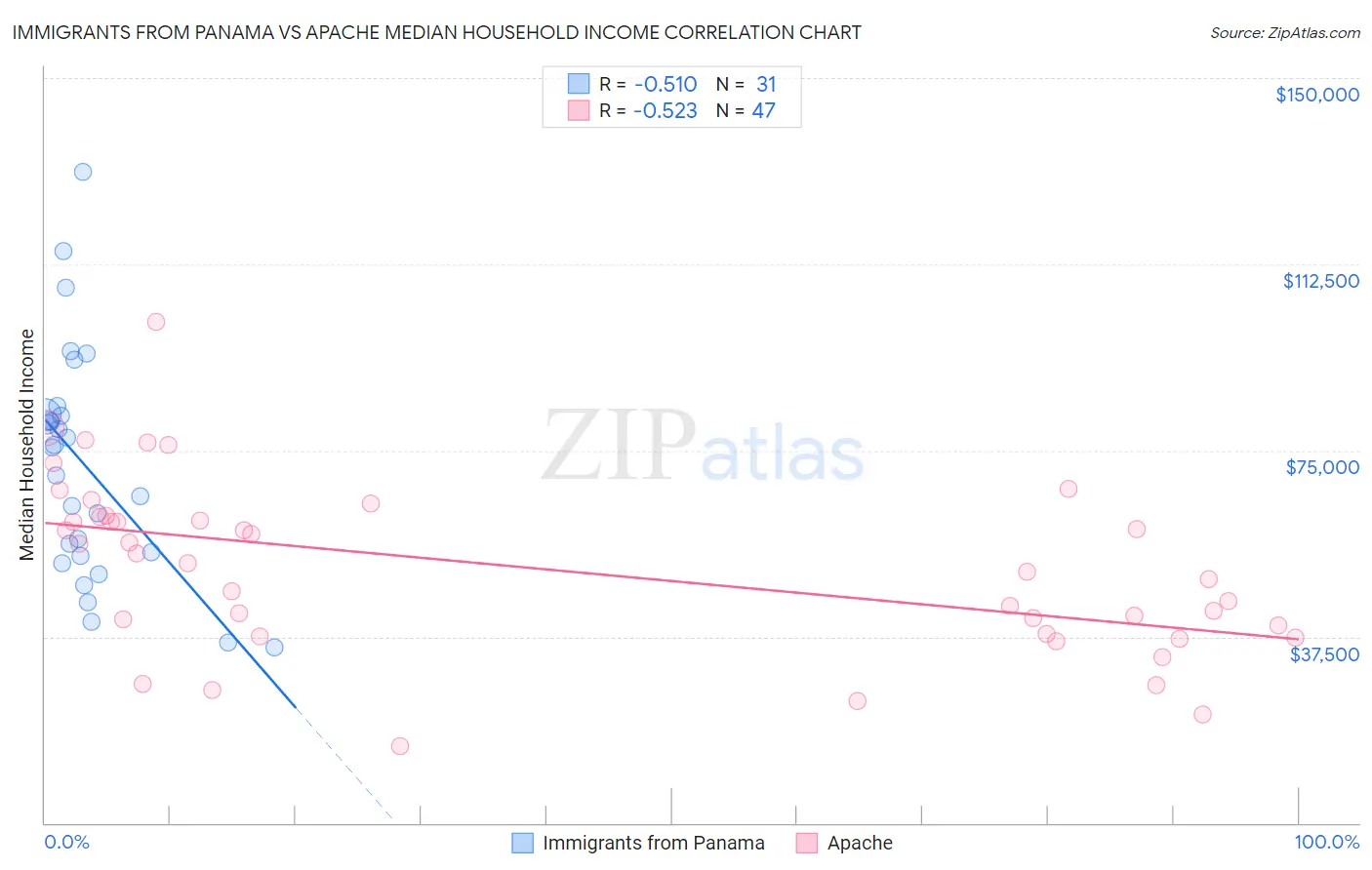 Immigrants from Panama vs Apache Median Household Income