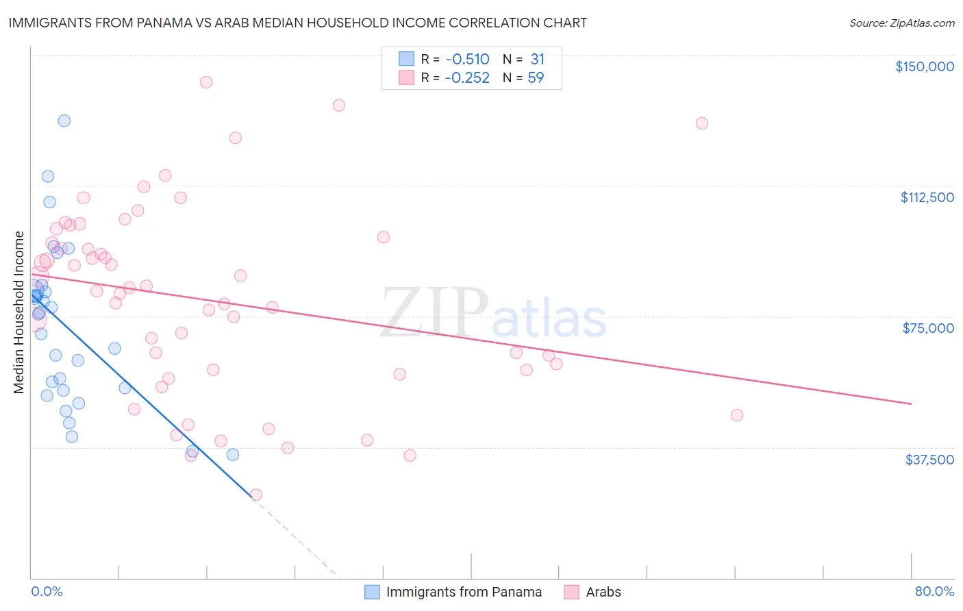 Immigrants from Panama vs Arab Median Household Income