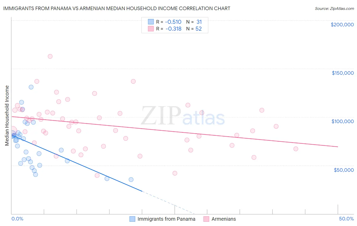 Immigrants from Panama vs Armenian Median Household Income
