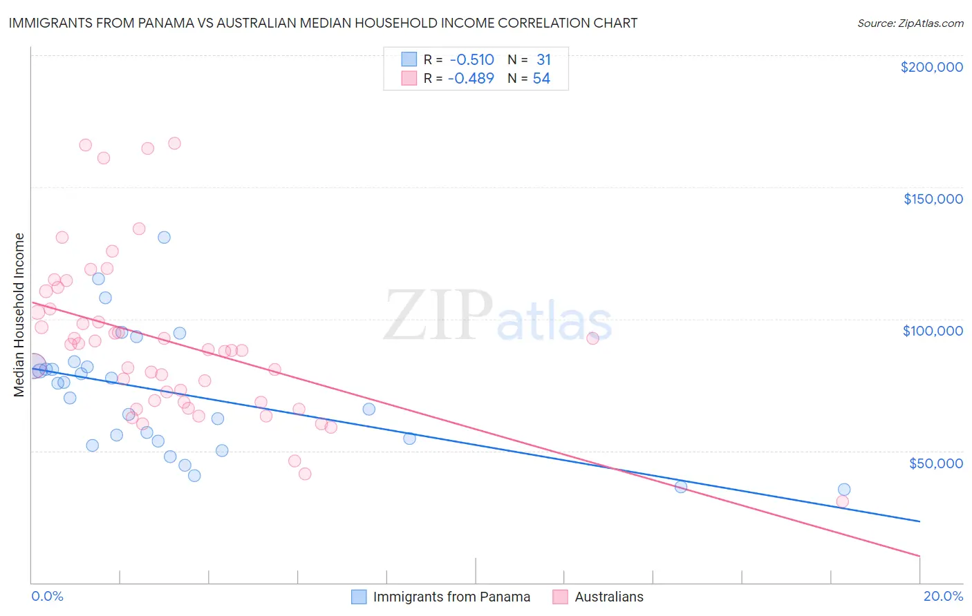 Immigrants from Panama vs Australian Median Household Income