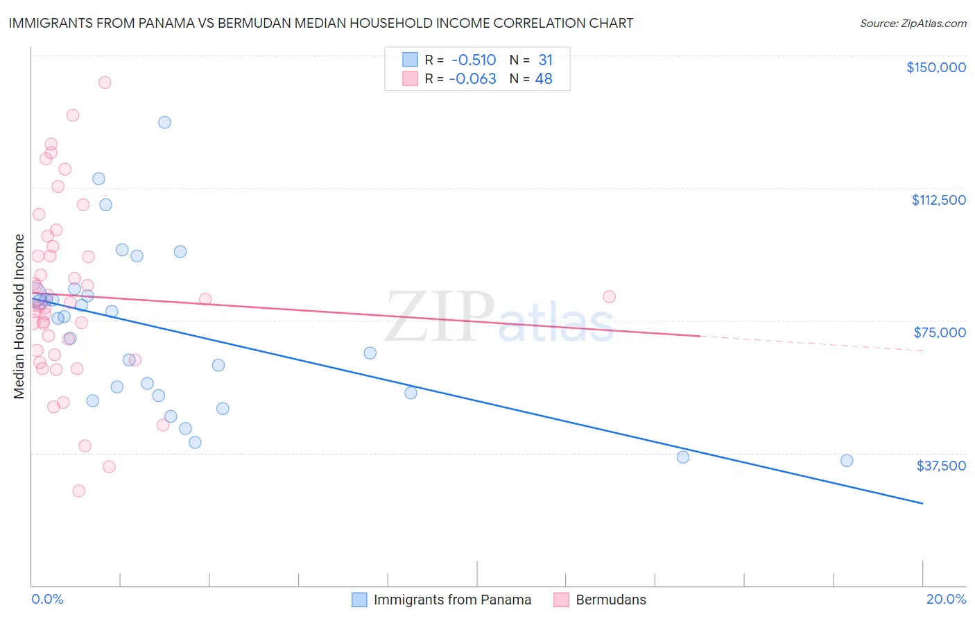 Immigrants from Panama vs Bermudan Median Household Income