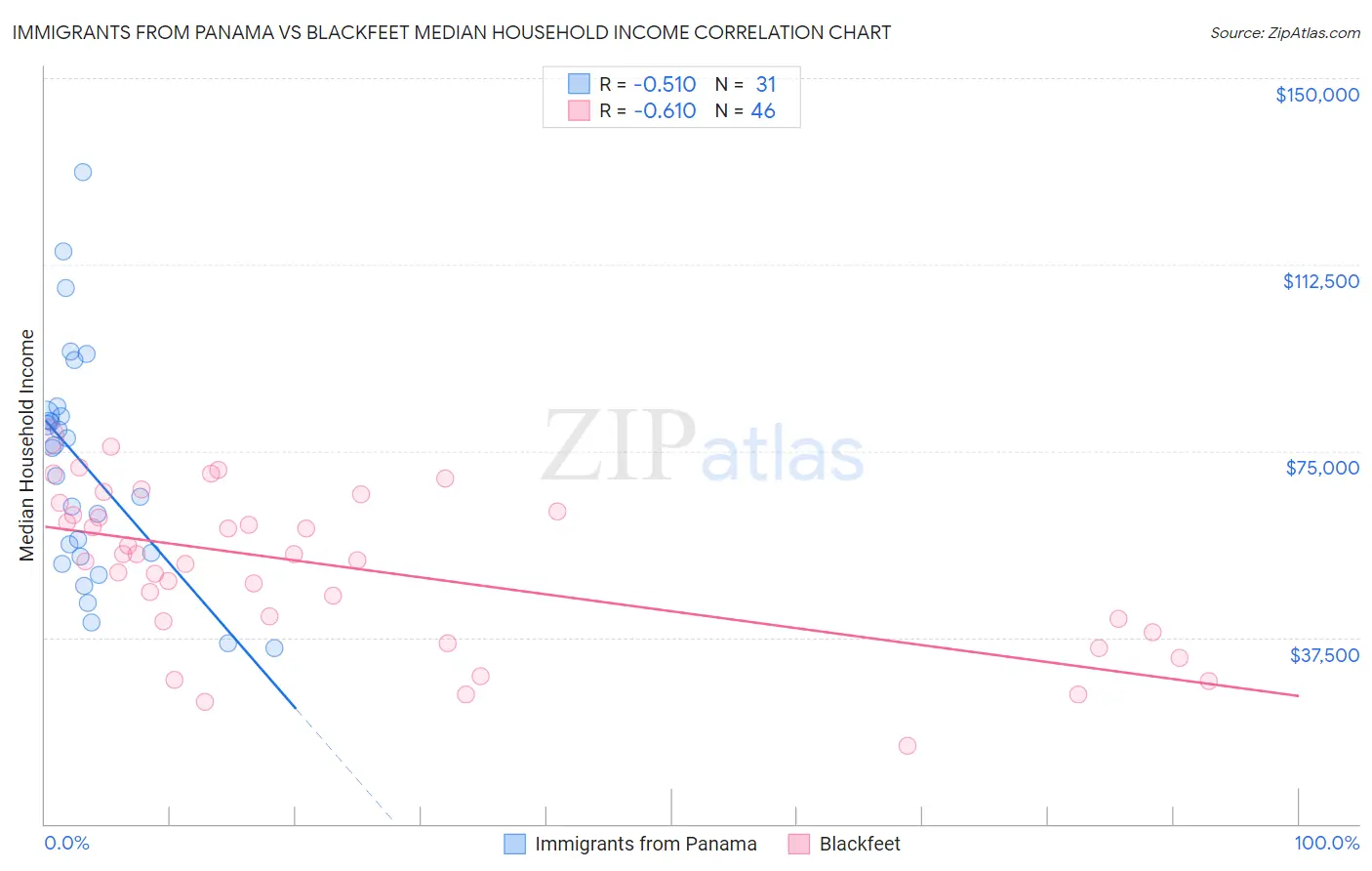 Immigrants from Panama vs Blackfeet Median Household Income