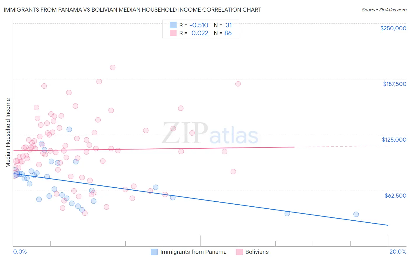Immigrants from Panama vs Bolivian Median Household Income