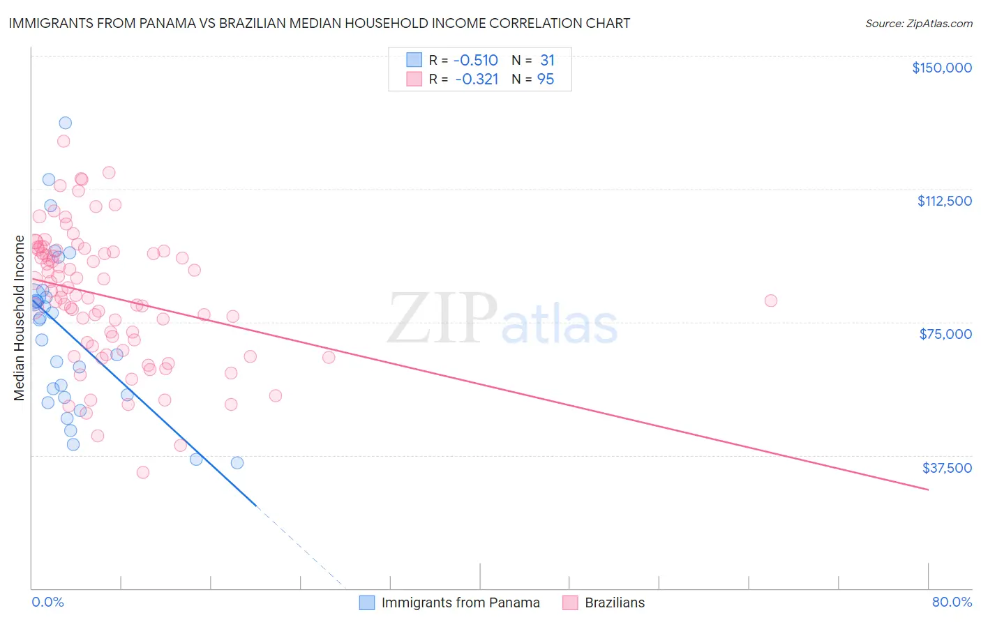 Immigrants from Panama vs Brazilian Median Household Income