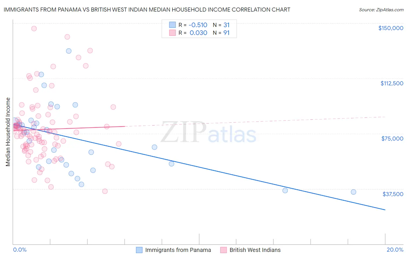 Immigrants from Panama vs British West Indian Median Household Income