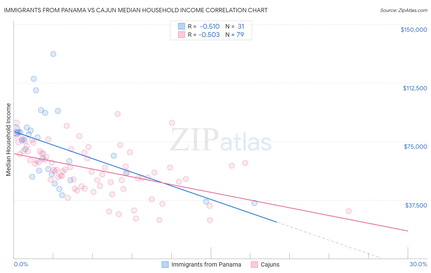 Immigrants from Panama vs Cajun Median Household Income