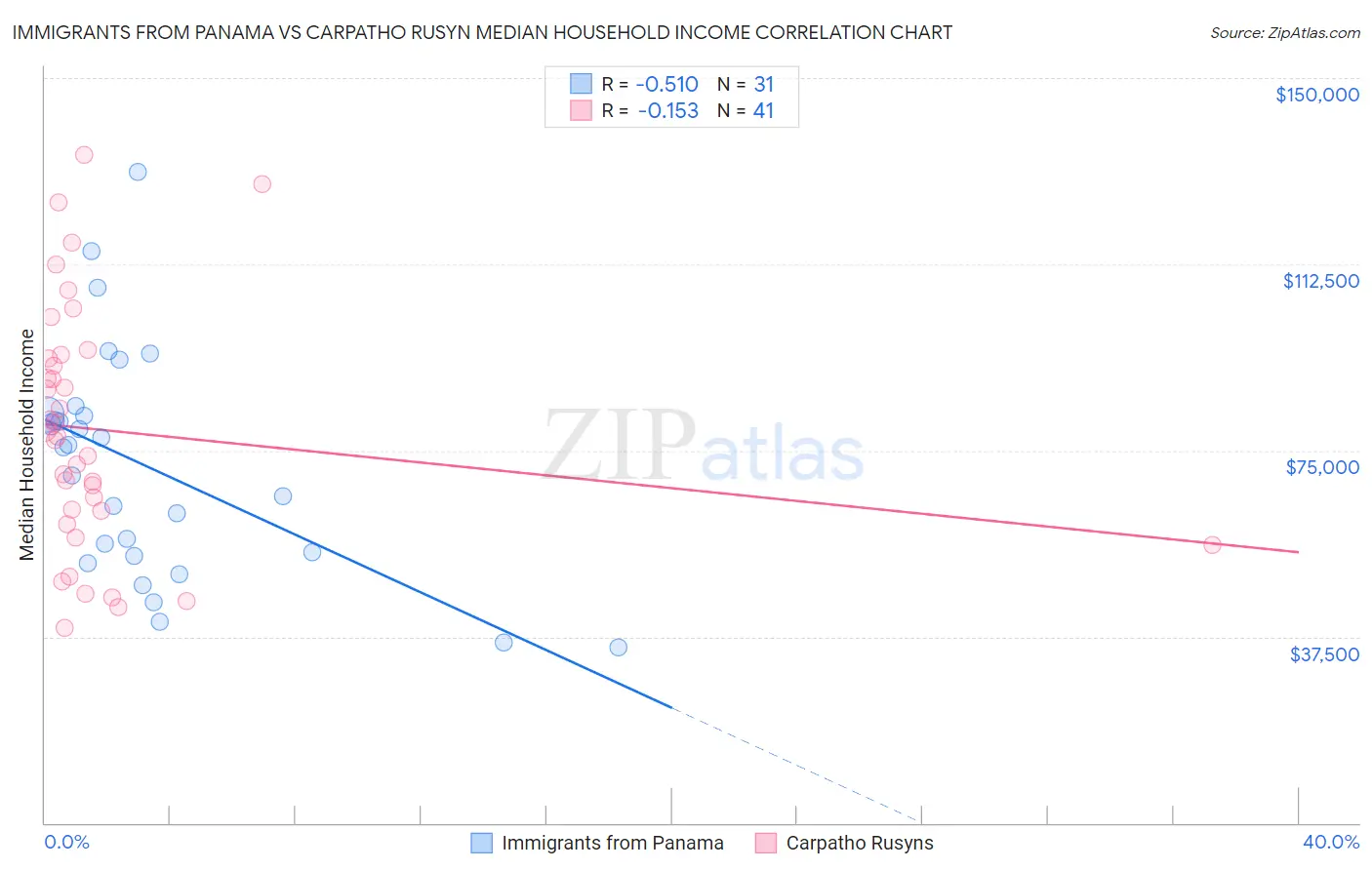 Immigrants from Panama vs Carpatho Rusyn Median Household Income
